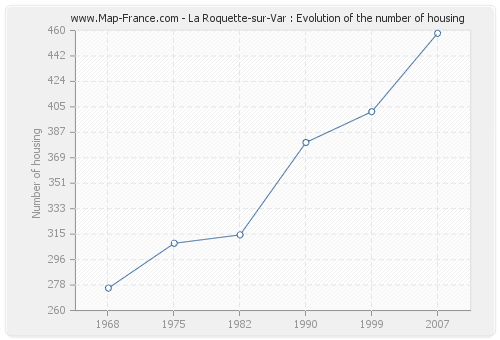 La Roquette-sur-Var : Evolution of the number of housing